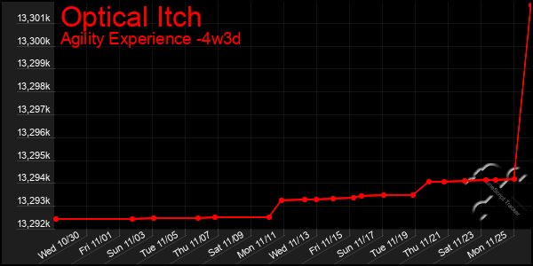 Last 31 Days Graph of Optical Itch