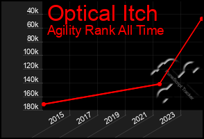 Total Graph of Optical Itch