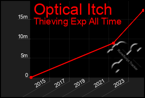 Total Graph of Optical Itch