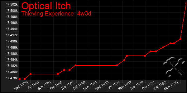 Last 31 Days Graph of Optical Itch