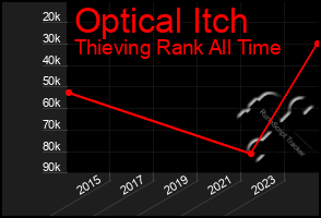 Total Graph of Optical Itch