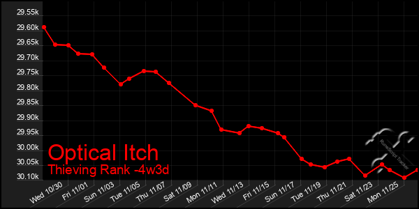 Last 31 Days Graph of Optical Itch