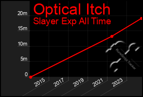 Total Graph of Optical Itch