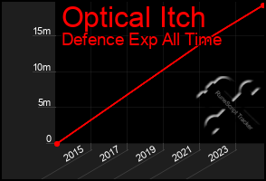 Total Graph of Optical Itch