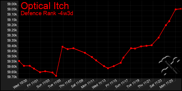 Last 31 Days Graph of Optical Itch