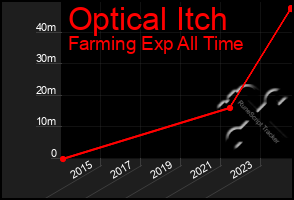 Total Graph of Optical Itch