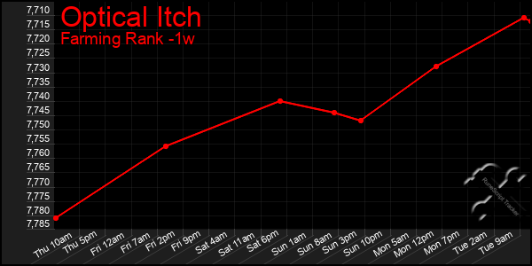 Last 7 Days Graph of Optical Itch