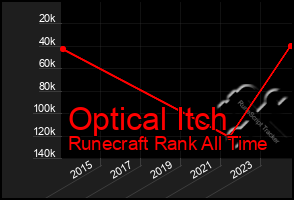 Total Graph of Optical Itch