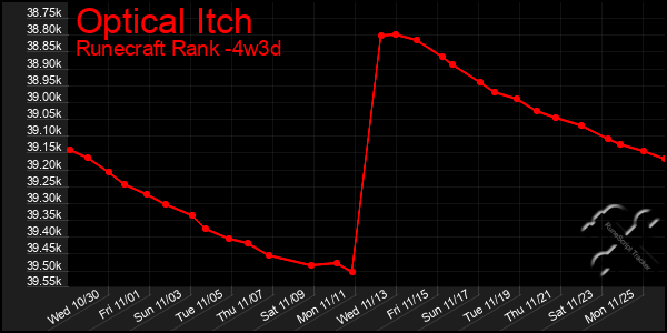 Last 31 Days Graph of Optical Itch