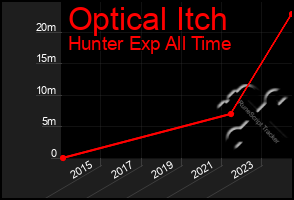 Total Graph of Optical Itch