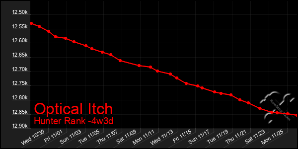 Last 31 Days Graph of Optical Itch