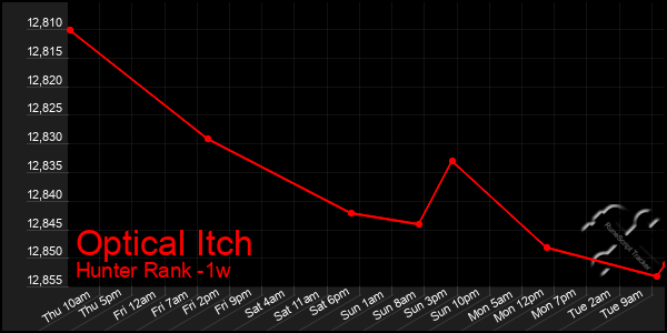 Last 7 Days Graph of Optical Itch