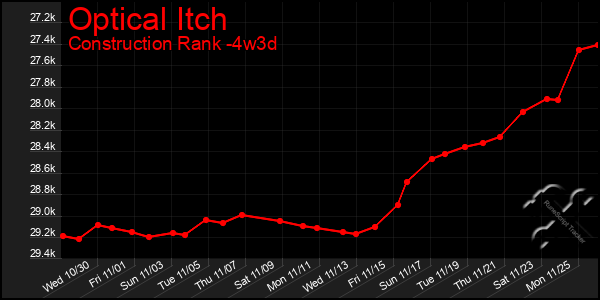 Last 31 Days Graph of Optical Itch