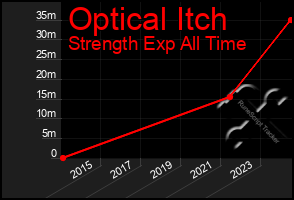 Total Graph of Optical Itch