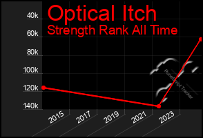 Total Graph of Optical Itch