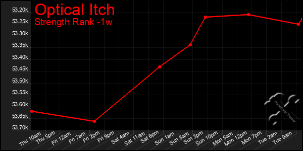 Last 7 Days Graph of Optical Itch