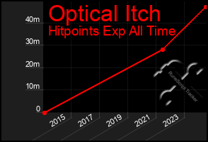 Total Graph of Optical Itch