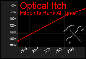 Total Graph of Optical Itch