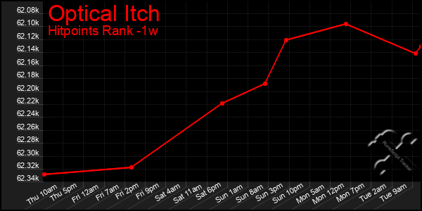 Last 7 Days Graph of Optical Itch