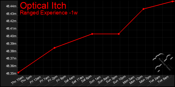 Last 7 Days Graph of Optical Itch