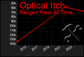 Total Graph of Optical Itch