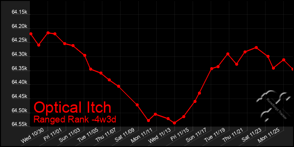 Last 31 Days Graph of Optical Itch