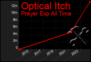 Total Graph of Optical Itch