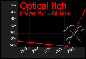 Total Graph of Optical Itch