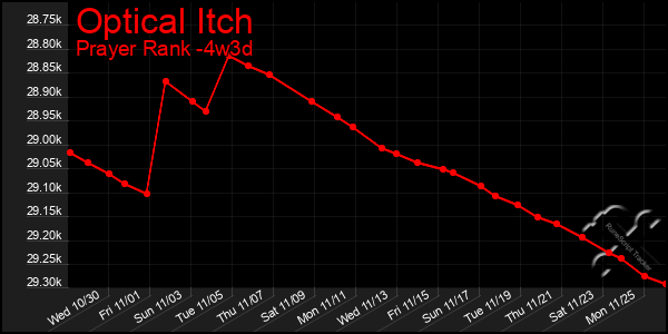 Last 31 Days Graph of Optical Itch