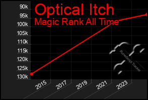 Total Graph of Optical Itch