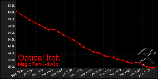 Last 31 Days Graph of Optical Itch