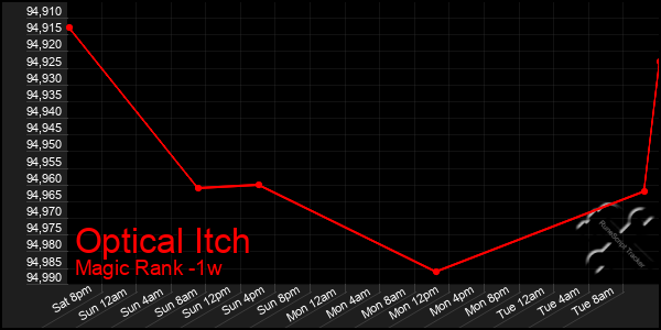 Last 7 Days Graph of Optical Itch