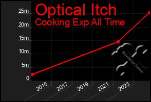 Total Graph of Optical Itch