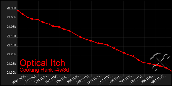 Last 31 Days Graph of Optical Itch