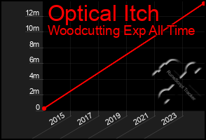 Total Graph of Optical Itch