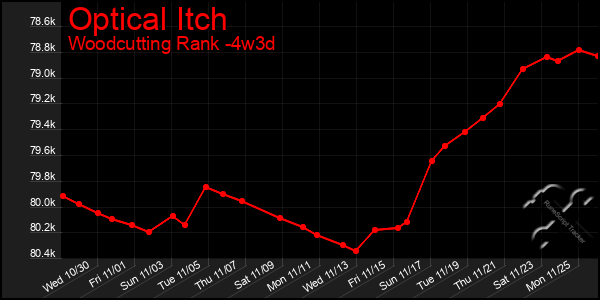 Last 31 Days Graph of Optical Itch