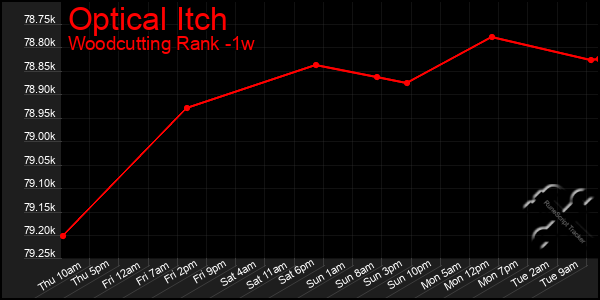 Last 7 Days Graph of Optical Itch