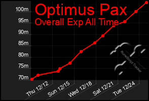 Total Graph of Optimus Pax