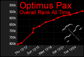 Total Graph of Optimus Pax