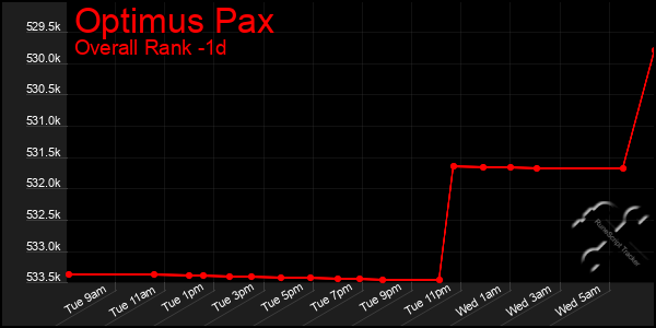 Last 24 Hours Graph of Optimus Pax