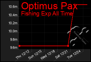 Total Graph of Optimus Pax