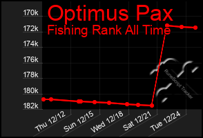 Total Graph of Optimus Pax