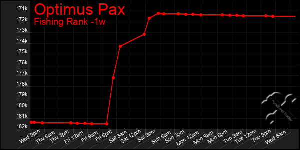 Last 7 Days Graph of Optimus Pax