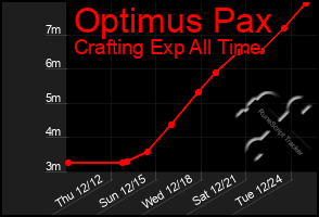 Total Graph of Optimus Pax