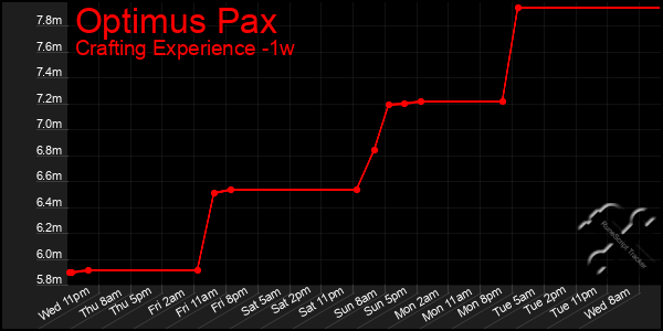 Last 7 Days Graph of Optimus Pax