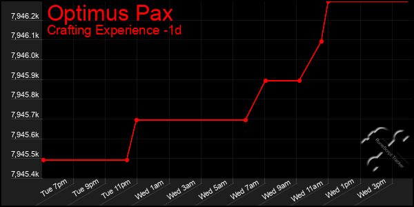 Last 24 Hours Graph of Optimus Pax