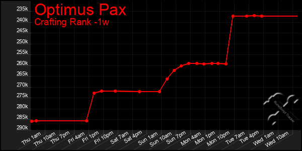 Last 7 Days Graph of Optimus Pax