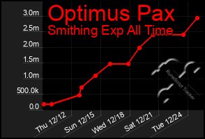 Total Graph of Optimus Pax