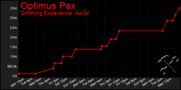 Last 31 Days Graph of Optimus Pax