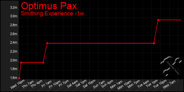 Last 7 Days Graph of Optimus Pax